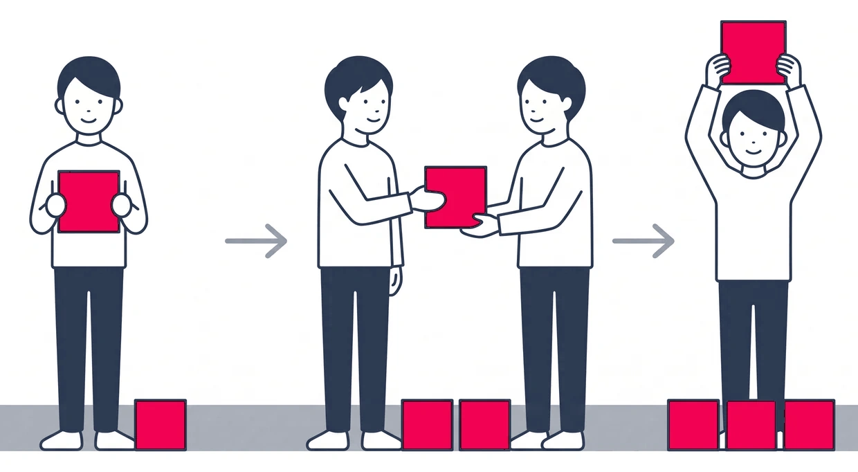 学んだ内容を受け取り、現場で同僚とともに実践し、その積み重ねが成功体験になるまでの3つの段階を、左から右へ並べて示したイラスト。足元のブロックが1個、2個、3個と増えていく